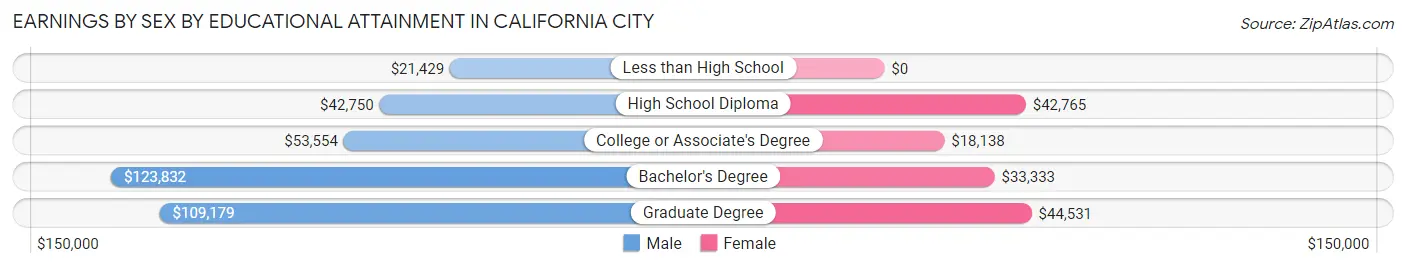 Earnings by Sex by Educational Attainment in California City