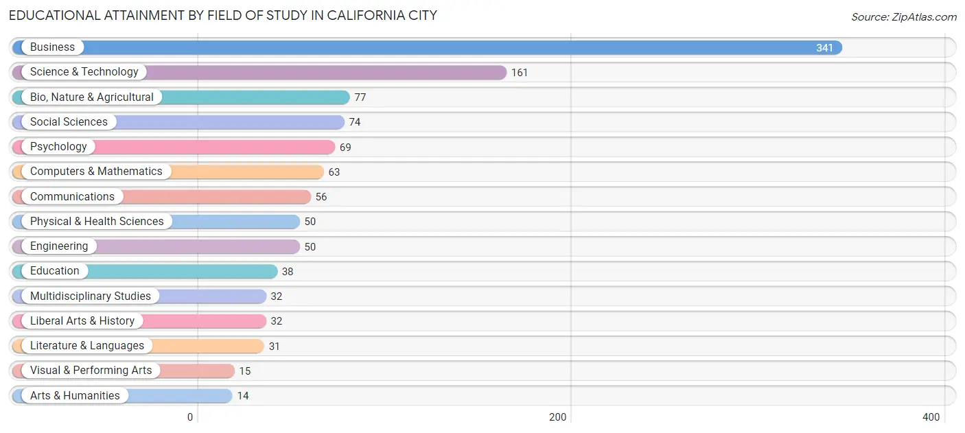 Educational Attainment by Field of Study in California City