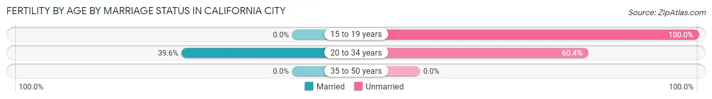 Female Fertility by Age by Marriage Status in California City