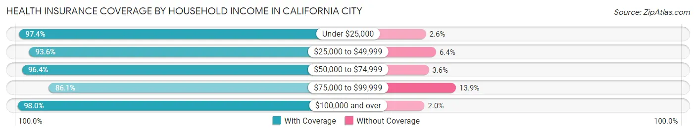 Health Insurance Coverage by Household Income in California City