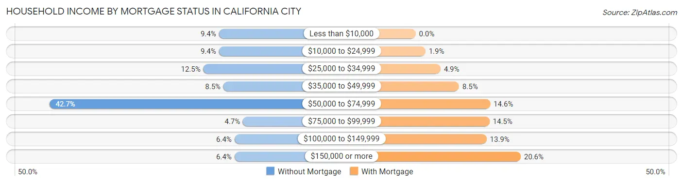 Household Income by Mortgage Status in California City