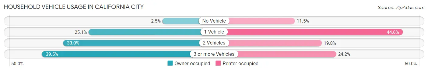 Household Vehicle Usage in California City