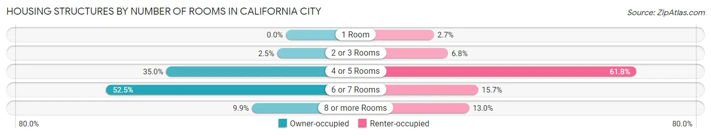 Housing Structures by Number of Rooms in California City