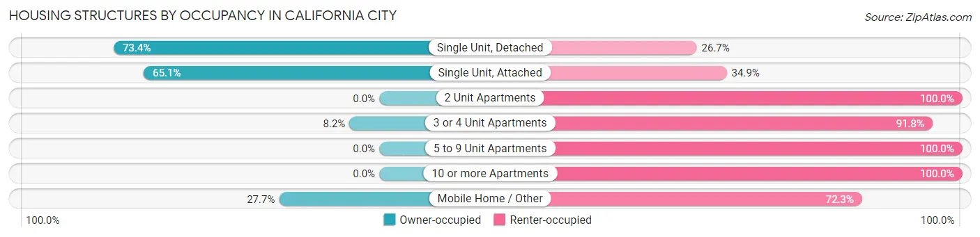 Housing Structures by Occupancy in California City