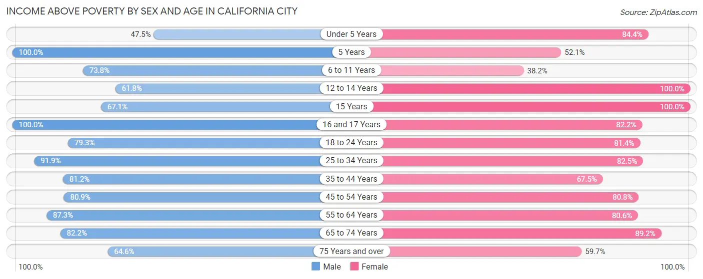 Income Above Poverty by Sex and Age in California City