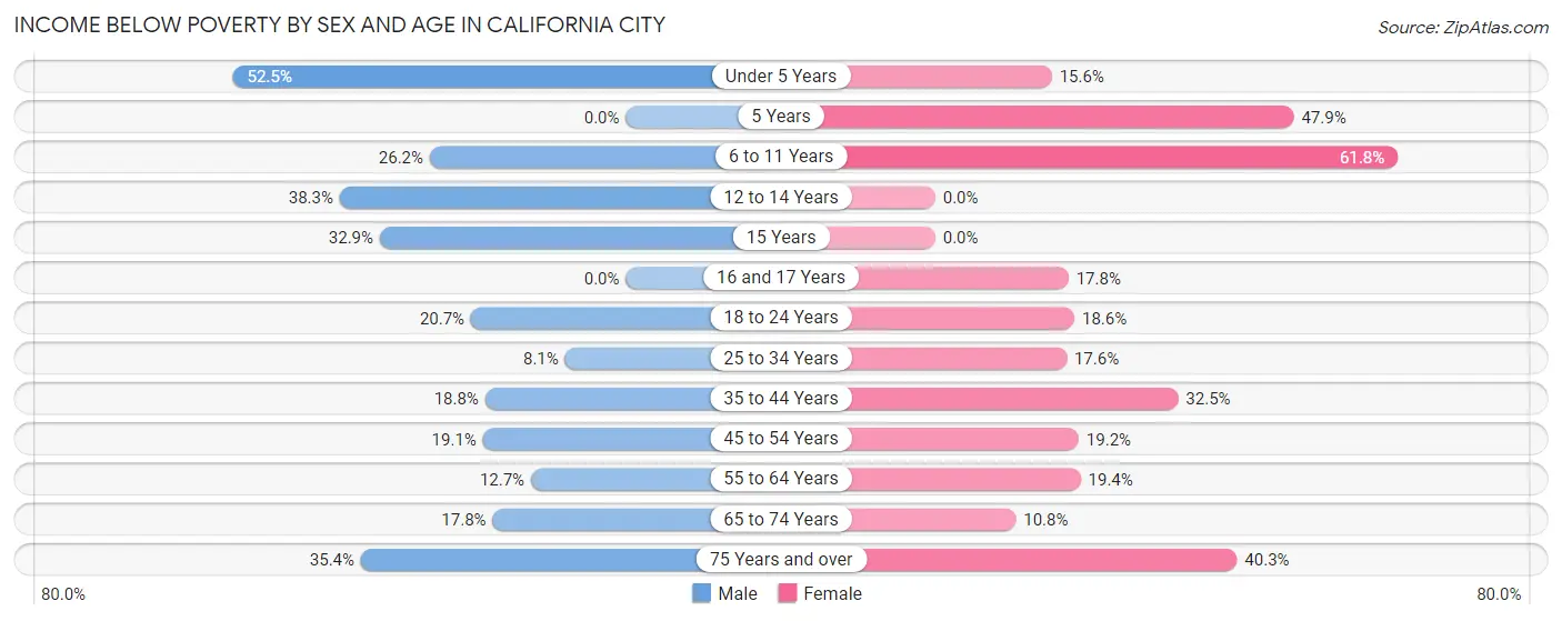 Income Below Poverty by Sex and Age in California City