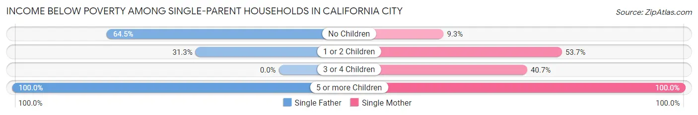 Income Below Poverty Among Single-Parent Households in California City