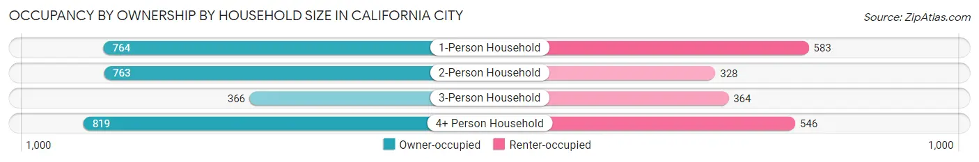 Occupancy by Ownership by Household Size in California City