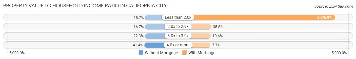Property Value to Household Income Ratio in California City