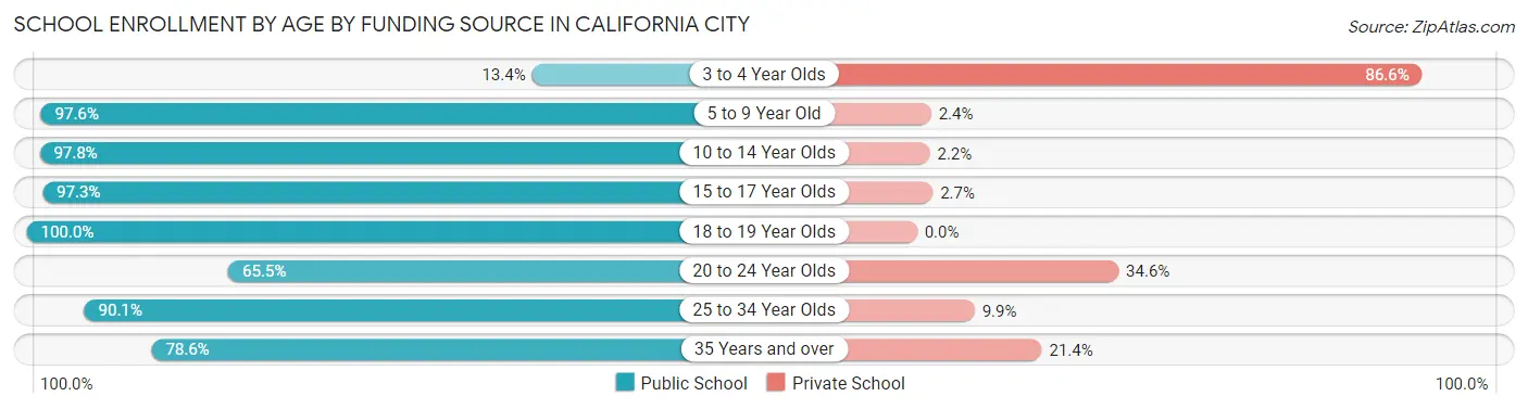 School Enrollment by Age by Funding Source in California City