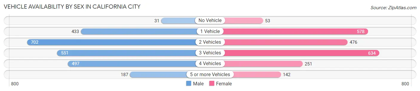 Vehicle Availability by Sex in California City
