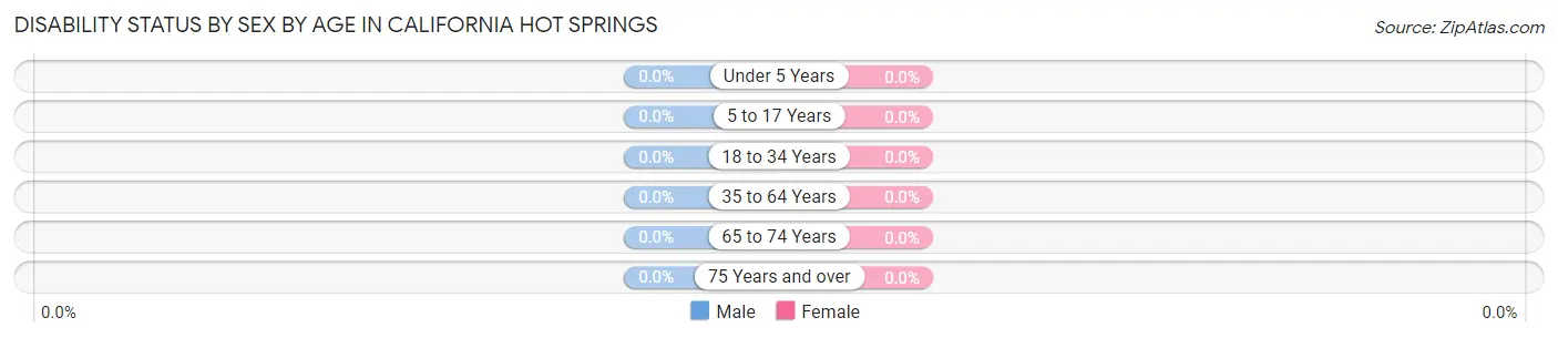 Disability Status by Sex by Age in California Hot Springs