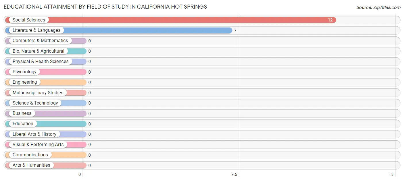 Educational Attainment by Field of Study in California Hot Springs
