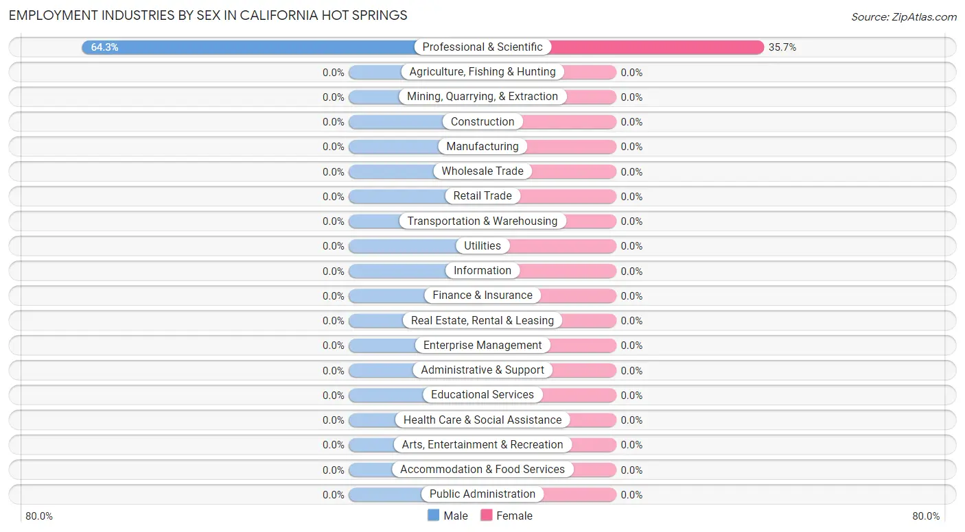 Employment Industries by Sex in California Hot Springs