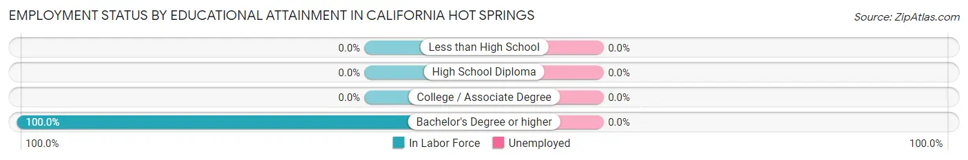 Employment Status by Educational Attainment in California Hot Springs