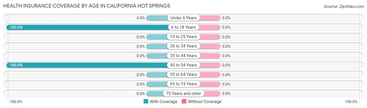Health Insurance Coverage by Age in California Hot Springs