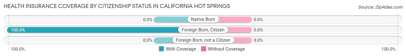 Health Insurance Coverage by Citizenship Status in California Hot Springs