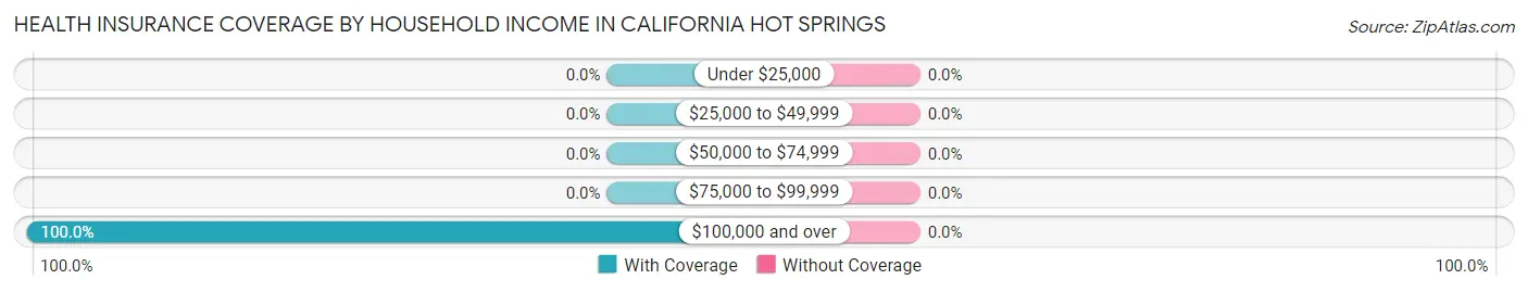 Health Insurance Coverage by Household Income in California Hot Springs