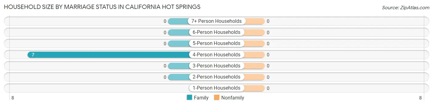 Household Size by Marriage Status in California Hot Springs