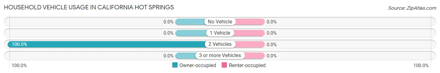 Household Vehicle Usage in California Hot Springs