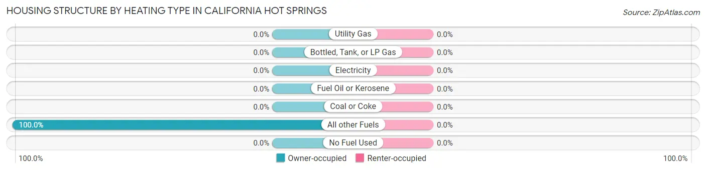 Housing Structure by Heating Type in California Hot Springs