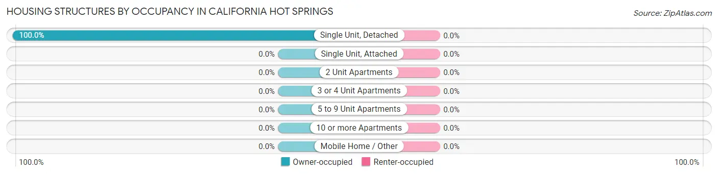 Housing Structures by Occupancy in California Hot Springs