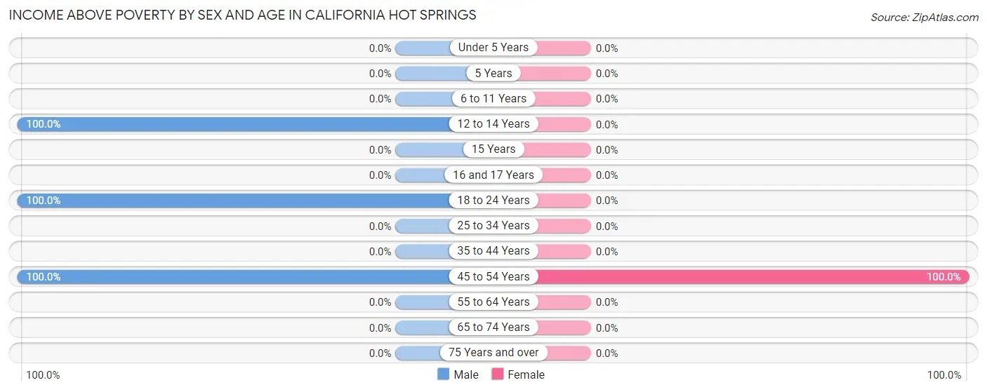 Income Above Poverty by Sex and Age in California Hot Springs