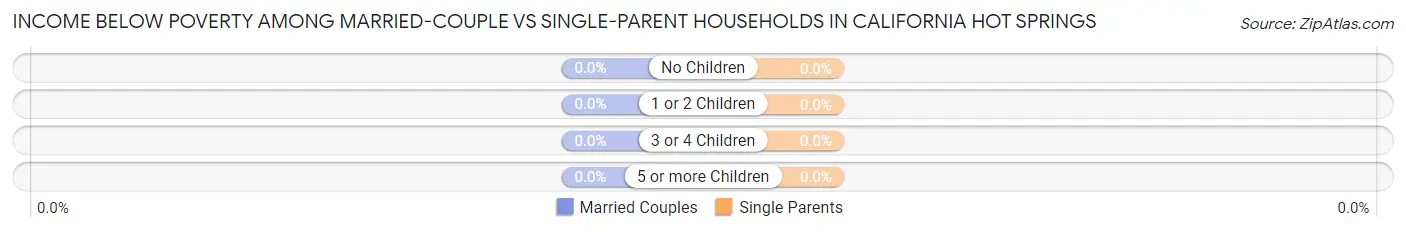 Income Below Poverty Among Married-Couple vs Single-Parent Households in California Hot Springs