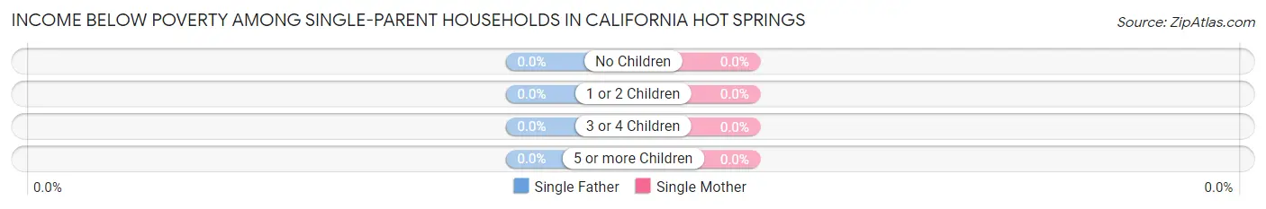 Income Below Poverty Among Single-Parent Households in California Hot Springs