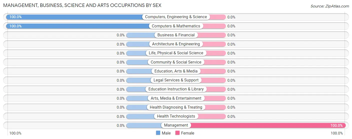 Management, Business, Science and Arts Occupations by Sex in California Hot Springs