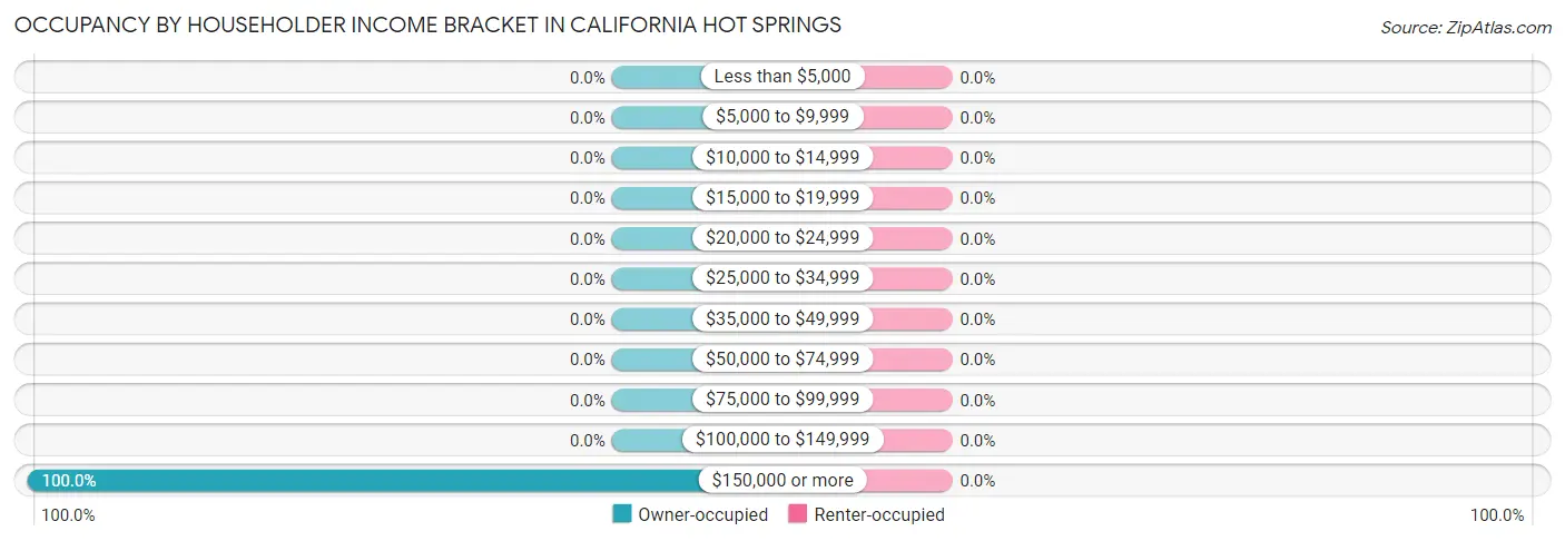 Occupancy by Householder Income Bracket in California Hot Springs
