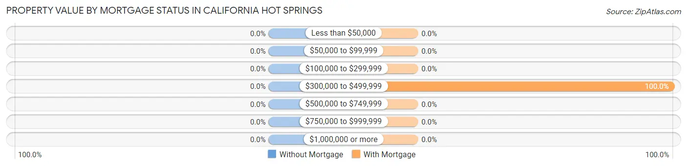 Property Value by Mortgage Status in California Hot Springs