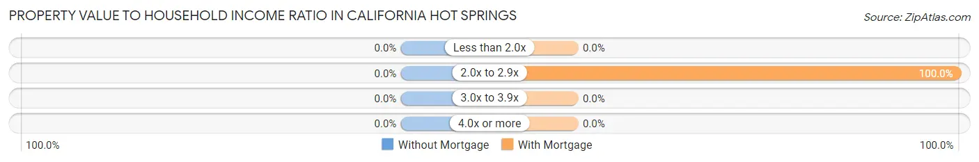 Property Value to Household Income Ratio in California Hot Springs