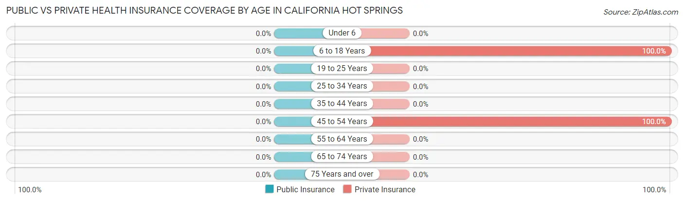 Public vs Private Health Insurance Coverage by Age in California Hot Springs