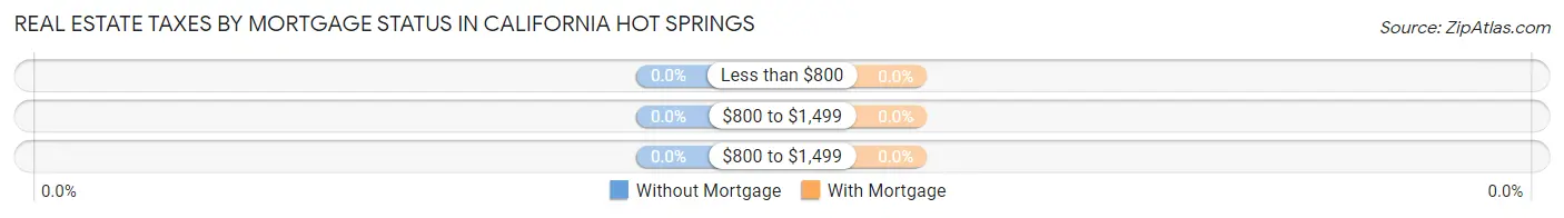 Real Estate Taxes by Mortgage Status in California Hot Springs