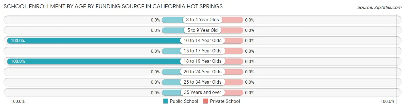 School Enrollment by Age by Funding Source in California Hot Springs