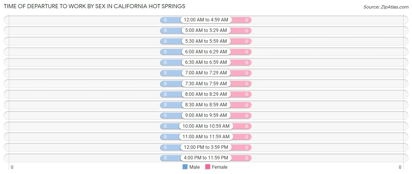 Time of Departure to Work by Sex in California Hot Springs