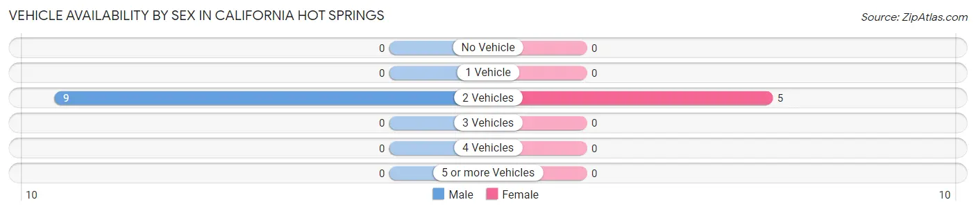 Vehicle Availability by Sex in California Hot Springs