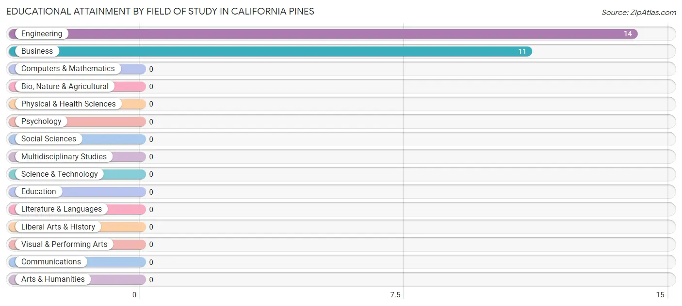 Educational Attainment by Field of Study in California Pines