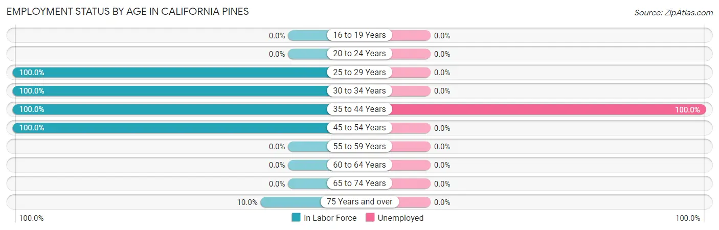 Employment Status by Age in California Pines