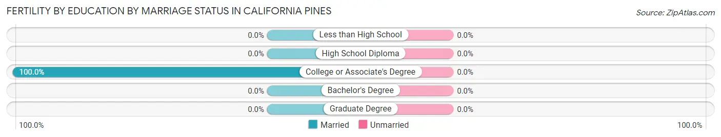 Female Fertility by Education by Marriage Status in California Pines