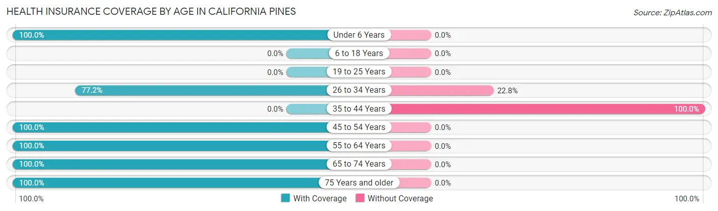 Health Insurance Coverage by Age in California Pines