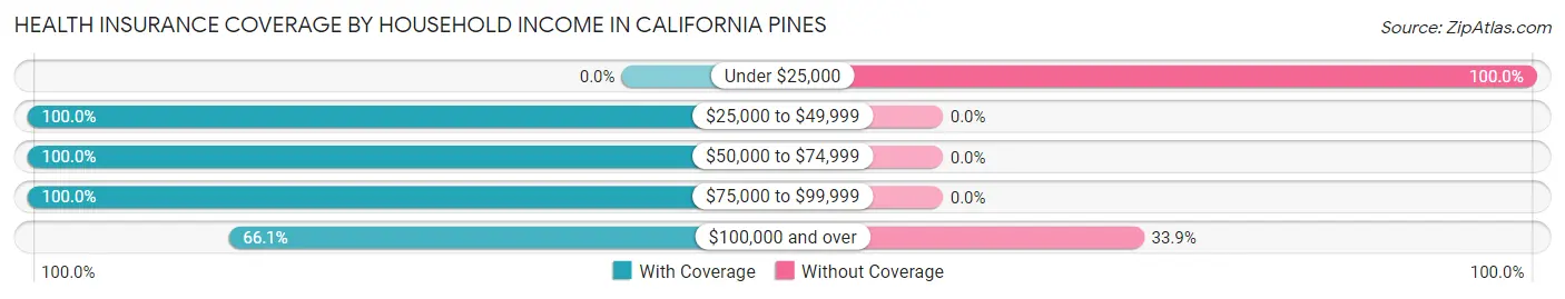 Health Insurance Coverage by Household Income in California Pines