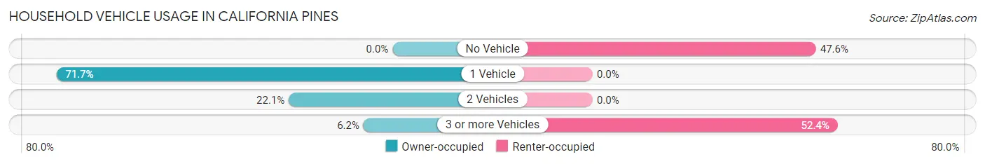 Household Vehicle Usage in California Pines