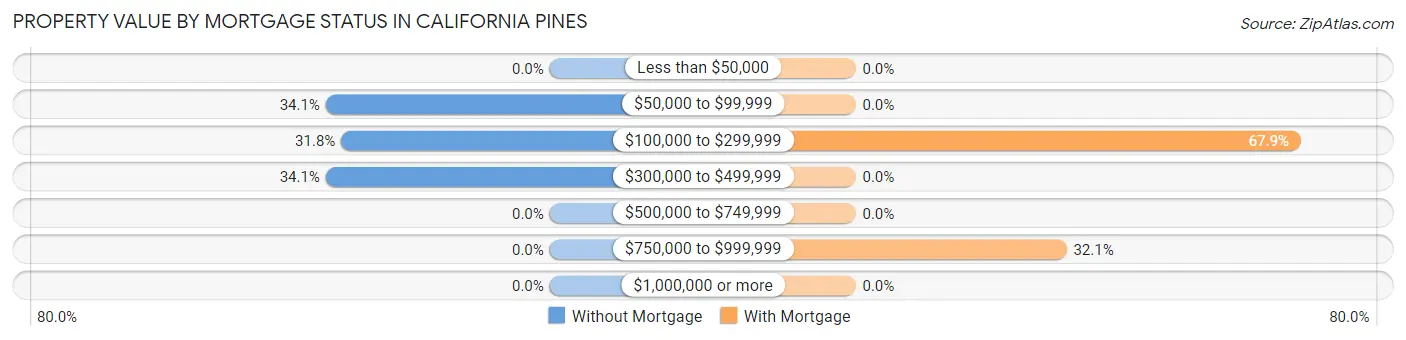 Property Value by Mortgage Status in California Pines