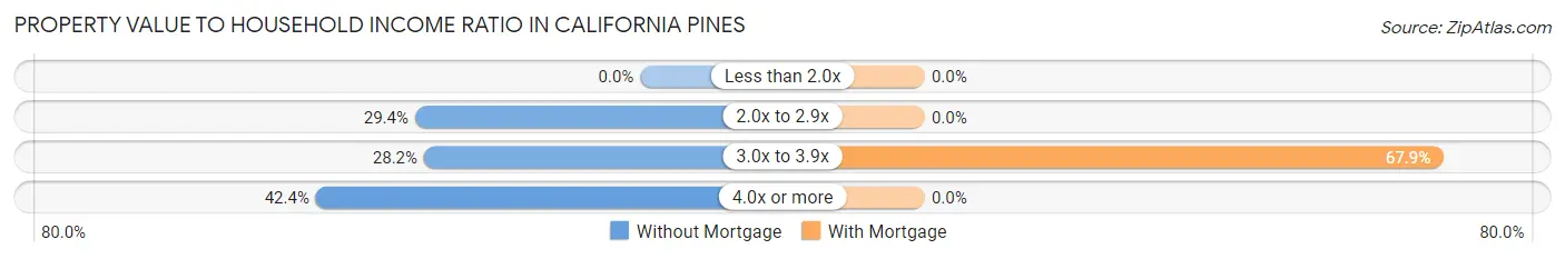 Property Value to Household Income Ratio in California Pines