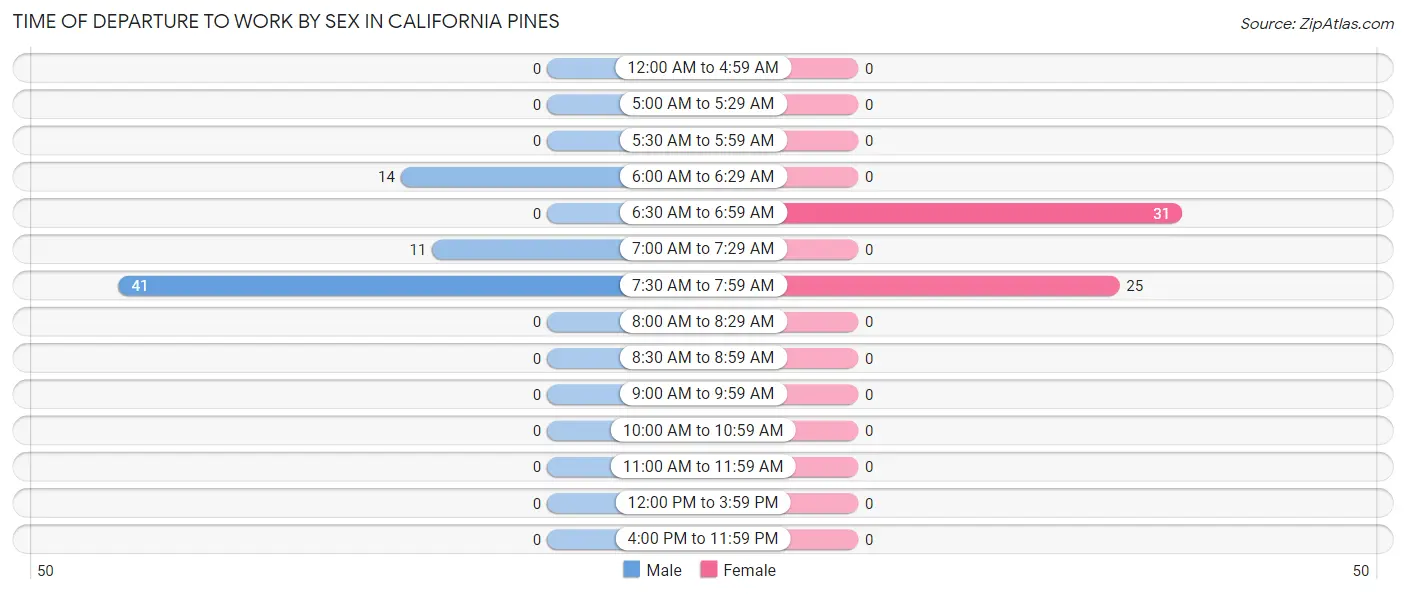 Time of Departure to Work by Sex in California Pines