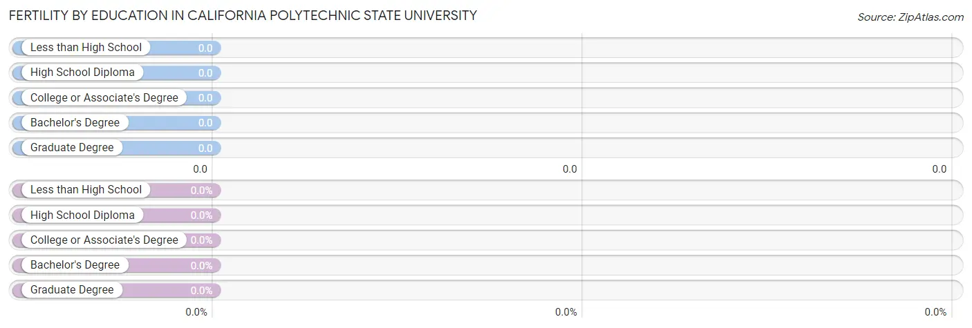 Female Fertility by Education Attainment in California Polytechnic State University