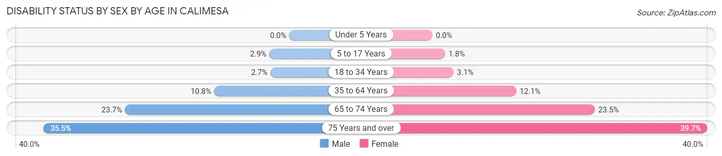 Disability Status by Sex by Age in Calimesa