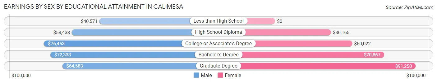 Earnings by Sex by Educational Attainment in Calimesa